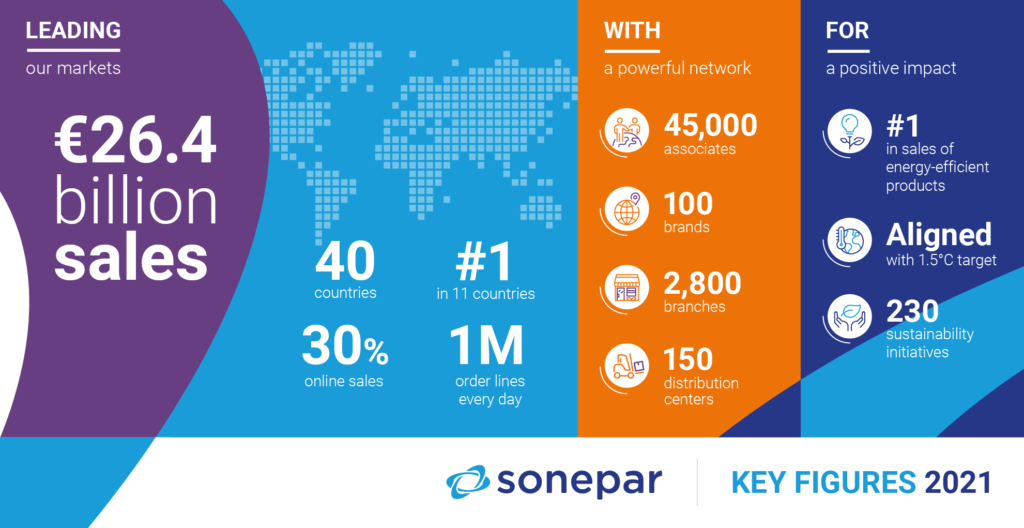 Sonepar Key Figures 2021
