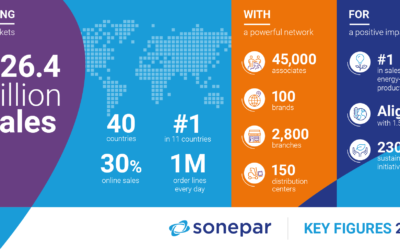 Sonepar 2021 Key Figures