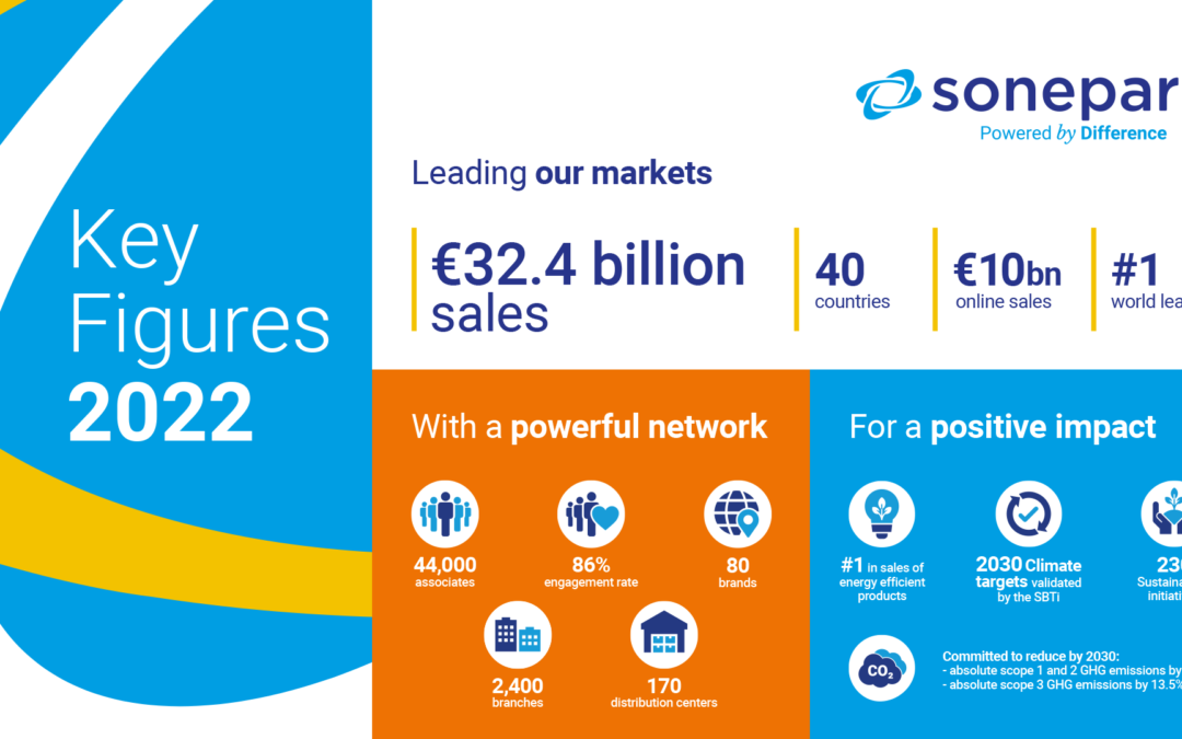 Sonepar Announces Record 2022 Results